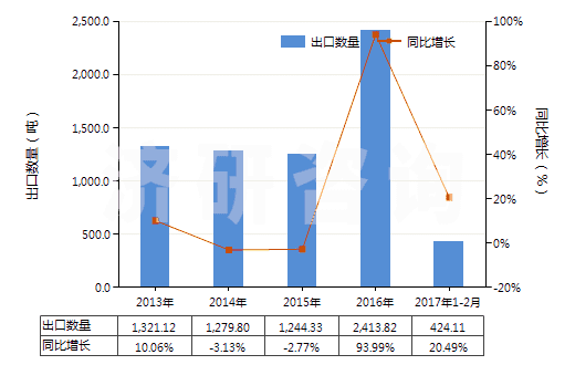 2013-2017年2月中國(guó)硬化蛋白或纖維素材料制人造腸衣(香腸用腸衣)(HS39171000)出口量及增速統(tǒng)計(jì)